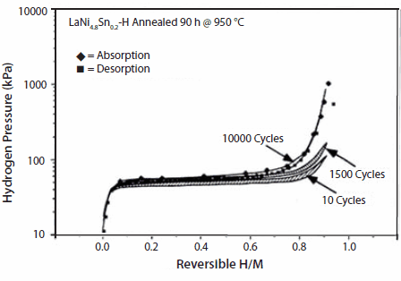 Isotherms of LaNi