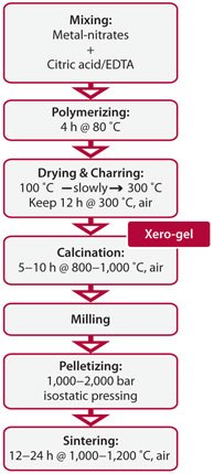 Flow-sheet describing a typical soft-chemical synthesis