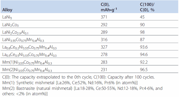 Effects of substitution