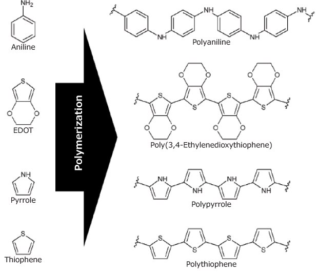 Aniline polymerizes to conductive polyaniline, EDOT to PEDOT, pyrrole to polypyrrole, thiophen to polythiophene