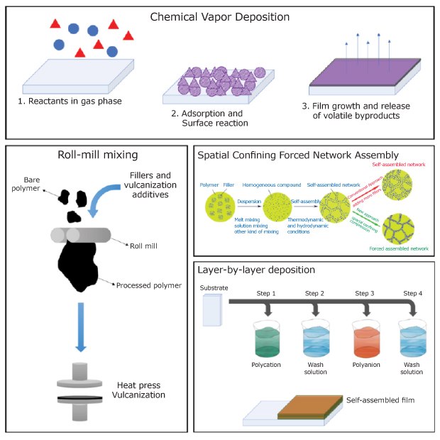 An illustration showing chemical vapor deposition, roll-mill mixing, Spatial Confined Forced Network Assembly, and layer-by-layer techniques for carrying out dispersion of conductive fillers in polymeric matrices in 