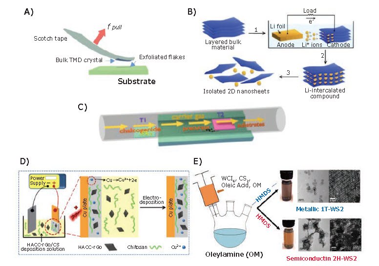 Methods for synthesizing of 2D materials.