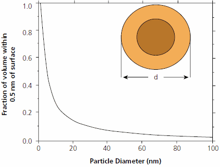 粒径在其表面0.5 nm以内的颗粒的体积分数。