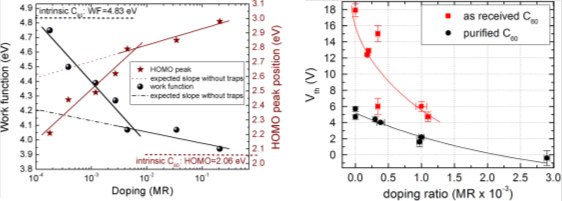 Effects of different levels of doping on the Fermi level