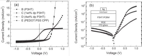 J-V characteristics for bulk heterojunction OPV devices