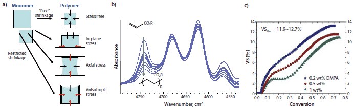 Restricted shrinkage associated with bonded surfaces 