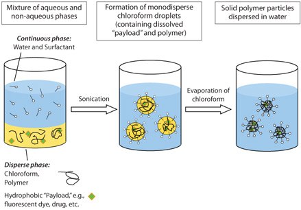 Formation of biodegradable nanoparticles in the oil-in-water miniemulsion method.