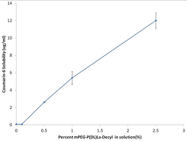 Methoxypoly(ethylene glycol)-block-poly(DL-lactide)decane (mPEG-PDLLA-decyl)