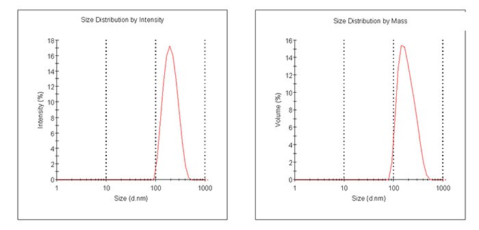 Two graphs side by side under the caption “Particle size graphs measured by Dynamic Light Scattering for Prod. 805211”. The left graph is labeled “Size Distribution by Intensity” and shows a sharp peak, indicating a predominant particle size around 100 nm. The right graph is labeled “Size Distribution by Mass” and displays a broader peak, suggesting a wider distribution of particle sizes with the highest volume around 100-200 nm. Both graphs have axes labeled with “Intensity (%)” and “Volume (%)” on the y-axis and “Size (d) nm” on the x-axis, ranging from 1 to 1000 nm.