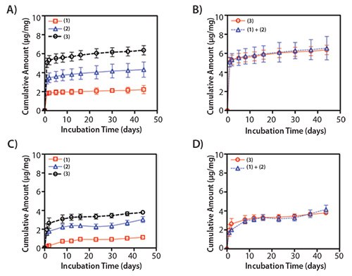 Release profiles of dual protein delivery from the electrospun PLGA/PF-127 scaffolds