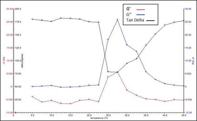 A graph showing the thermogelation curve for a 10% w/v triblock PLGA-PEG-PLGA in water. The x-axis represents temperature in degrees Celsius, while the y-axis shows the storage modulus (G’), loss modulus (G’‘), and Tan Delta. The graph features three curves: G’ in red, G’’ in blue, and Tan Delta in black, illustrating the phase transition and changes in viscoelastic properties as the temperature increases.