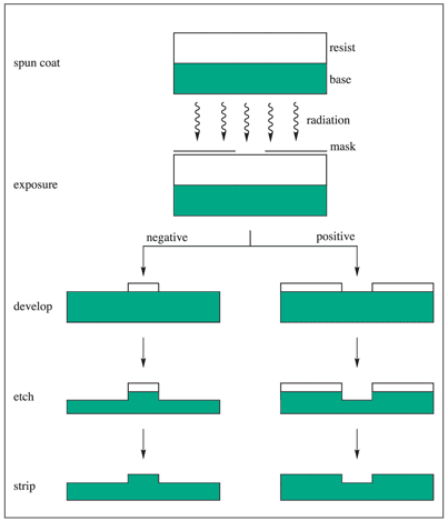 Schematic representation of the lithographic process