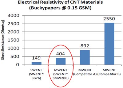 Buckypaper resistivity measurements of various CNT products