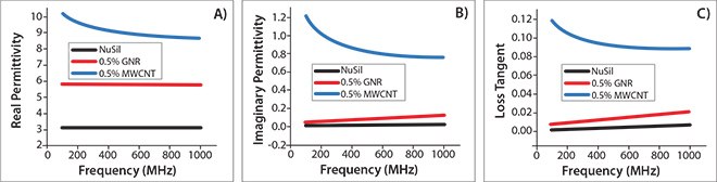 Dielectric properties of the GNR/NuSil (silicon elastomer) composites