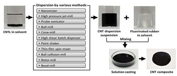 Schematic of dispersing methods of carbon nanotubes in rubbers