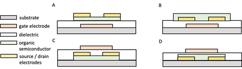 The four standard structures of OFET