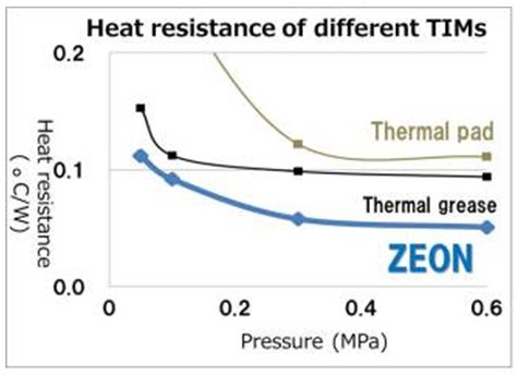 Heat resistance of new SGCNT thermal pad