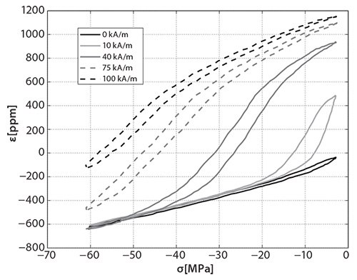 Mechanical characteristic of a Terfenol-d rod