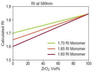 Potential refractive index of formulated ZrO2