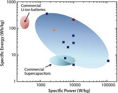 Ragone-like plot58 showing energy (Wh/kg) vs. power (W/kg) densities for batteries and supercapacitors