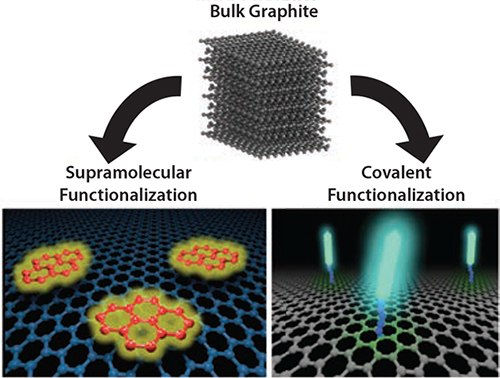  Schematic of different approaches to exfoliate graphite and functionalize graphene by using covalent or non-covalent (supramolecular) approaches