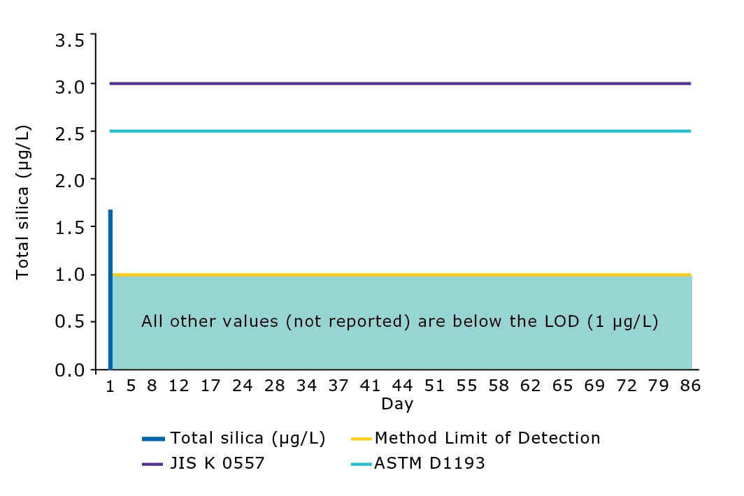 Silica levels in water delivered by a Milli-Q® IQ 7003 system are below the limit of detection