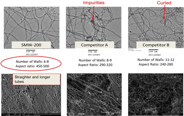 SWeNT SMW 200 and competitor MWNTs TEM and SEM