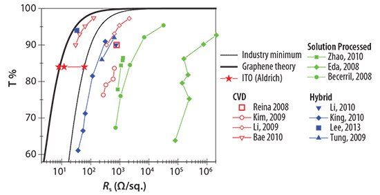 Transmittance and sheet resistance data reported in the literature