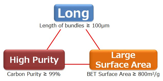 Unique Characteristics of SGCNTs