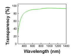 UV-Vis transmittance of a BNNT thin film