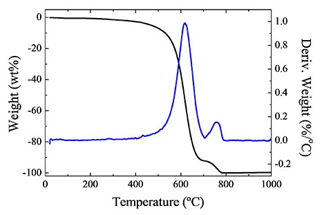 TGA and derivative TGA of SWCNHs.