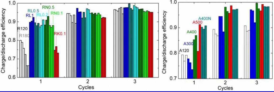 The ratios of charge and discharge in the first three cycles on the left: three cells for each rutile sample, and on the right: two to three cells for each anatase sample. 