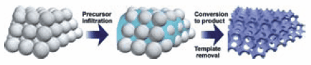 colloidal-crystal-templating-process