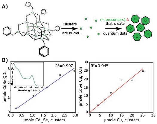 Schematic of cluster-seed method for synthesizing quantum dots