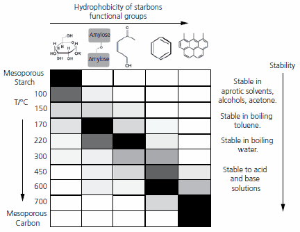 Influence of temperature of preparation on Starbon® surface functionality.