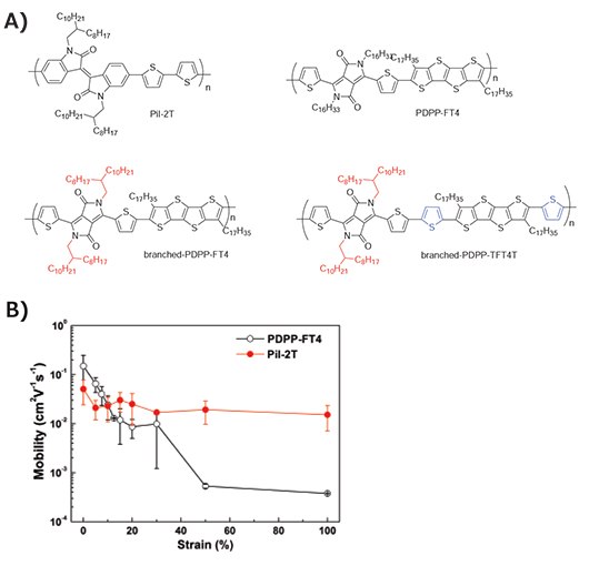 A) Chemical Structures of PiI-2T, PDPP-FT4, branched-PDPPFT4 and branched-PDPP-TFT4T. B) μFET of PDPP-FT4 and PiI-2T measured by soft-contact lamination method for various amounts of strain applied. Adapted with permission. Copyright 2014 American Chemistry Society.<sup>14</sup> Donor-Acceptor Polymers