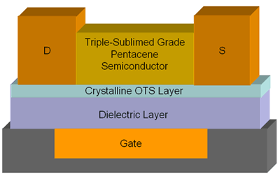 Schematic of an OTFT device showing the dielectric layer modified with crystalline OTS and Triple-Sublimed pentacene as the semiconductor (Product No. 698423).