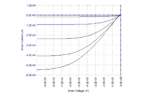 Output IV curves of a Triple-Sublimed pentacene (Product No. 698423) OTFT (Device #1).