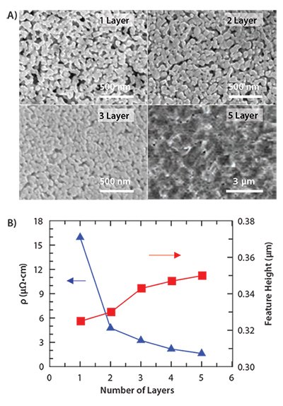 <strong>A</strong>) SEM micrographs of the silver microstructure as a function of layers. <strong>B</strong>) Electrical resistivity (triangle) and feature height (square) as a function of the number of layers deposited. SEM micrographs of the silver microstructure as a function of layers
