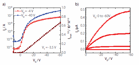 Transfer (a) and output (b) characteristics of a PTAA top-gate bottomcontact device with Cytop dielectric and Au source and drain electrodes treated with pentafluorobenzenethiol. Channel length (L) was 30 microns and width (W) was 1000 microns corresponding to a charge carrier mobility of 5 x 10-3 cm2/Vs.