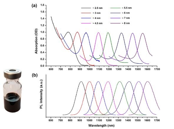 Graphical representation of absorption and emission wavelengths for approximately 4 nm lead sulfide (PbS) quantum dots. Panel (a) shows a series of overlapping curves representing absorption coefficients (Y-axis) across a range of wavelengths from 600 to 1700 nanometers (X-axis). Each curve is labeled with a different quantum dot size from 2.5 nm to 8.0 nm, indicating the size-dependent shift in absorption peaks. Panel (b) displays corresponding photoluminescence intensity curves with similar size-dependent wavelength shifts. Below the graphs, an image of a small glass jar containing dark blue liquid, presumably the PbS quantum dots solution, is shown.