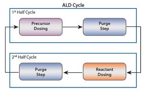 Schematic representation of an ALD cycle