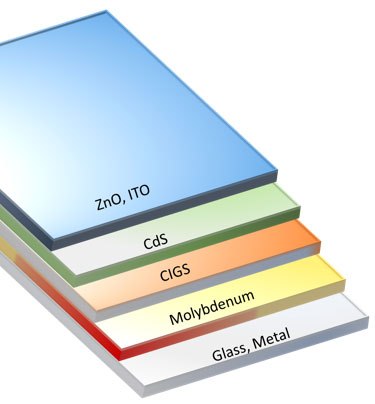 Schematic representing a CIGS solar-cell structure