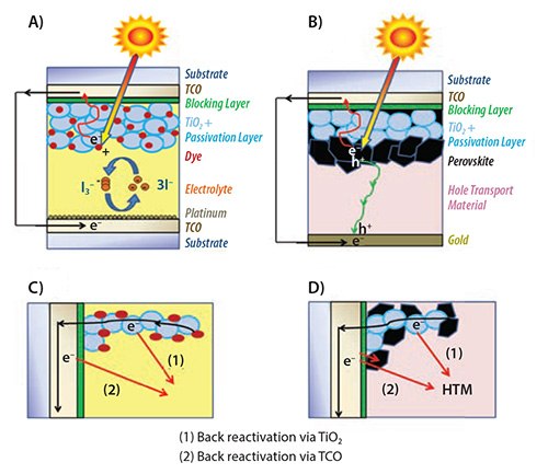 Configuration of hybrid mesoscopic solar cells