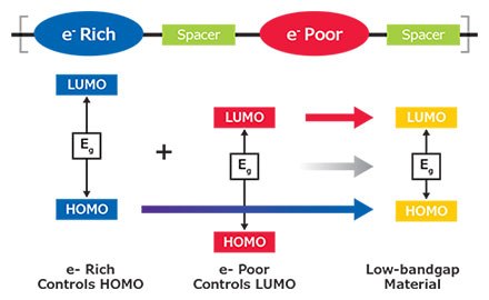 Design principles of low-band gap OPV materials