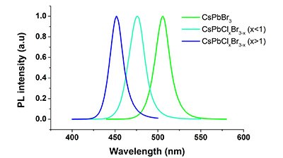 Graph depicting the photoluminescence (PL) intensity of perovskite quantum dots CsPbX3, where X represents Cl and Br. Three peaks are shown corresponding to different compositions: CsPbBr3 in green with a peak around 520 nm, CsPbCl1.5Br1.5 in blue with a peak around 490 nm, and CsPbCl3 in purple with a peak just below 450 nm. The y-axis is labeled ‘PL intensity (a.u.)’ and ranges from 0 to 1.0, while the x-axis is labeled ‘Wavelength (nm)’ and ranges from 400 to 600 nm. The graph illustrates the tunable emission wavelengths of these materials by changing their halide composition.