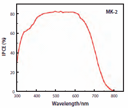 The incident photon-to-current conversion efficiency