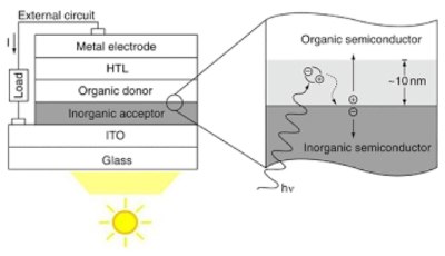 Pictogram of non-organic photovoltaic device showing the specific solar cell layers with light blue colored cathode on top, bottom red colored anode, and sandwiched buff colored layer depicting donor/acceptor layer, P/N-junctions, and glass.