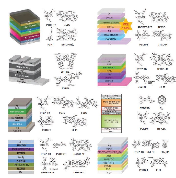 The tandem devices and chemical structures of the typical NF tandem solar cells. Reproduced with permission from references 10, 16-7, and 19-23, copyright and publisher listed at the end of this article.