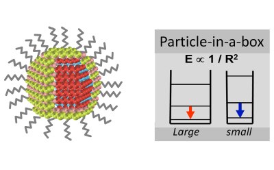 Left: Schematic illustration of a core/shell quantum dot with organic ligands.<br>Right: Size dependent electronic states caused by quantum confinement, with the arrows showing size-dependent band-gap emission energy.